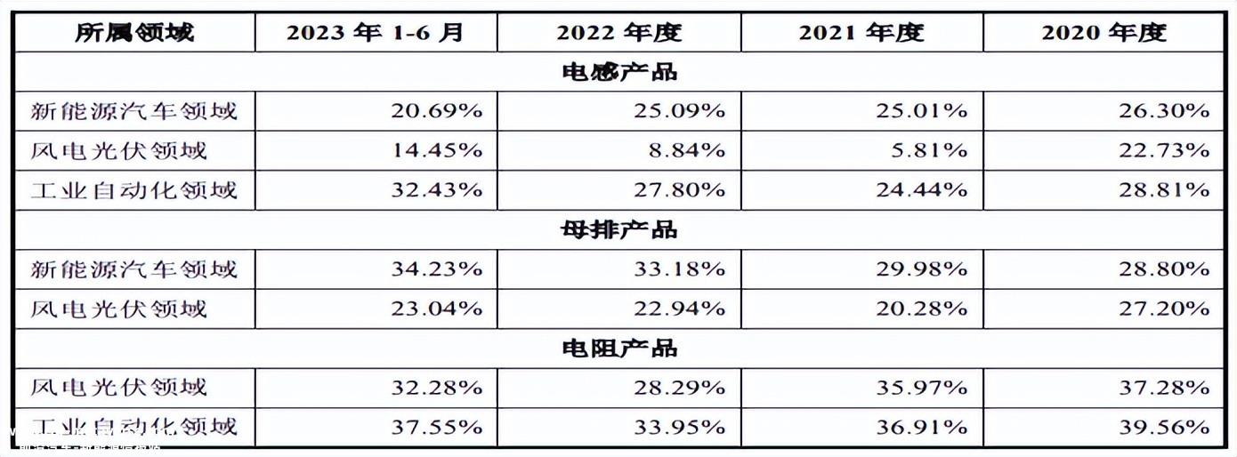 市场竞争加剧,越来越依赖新能源汽车