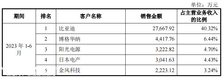 市场竞争加剧,越来越依赖新能源汽车
