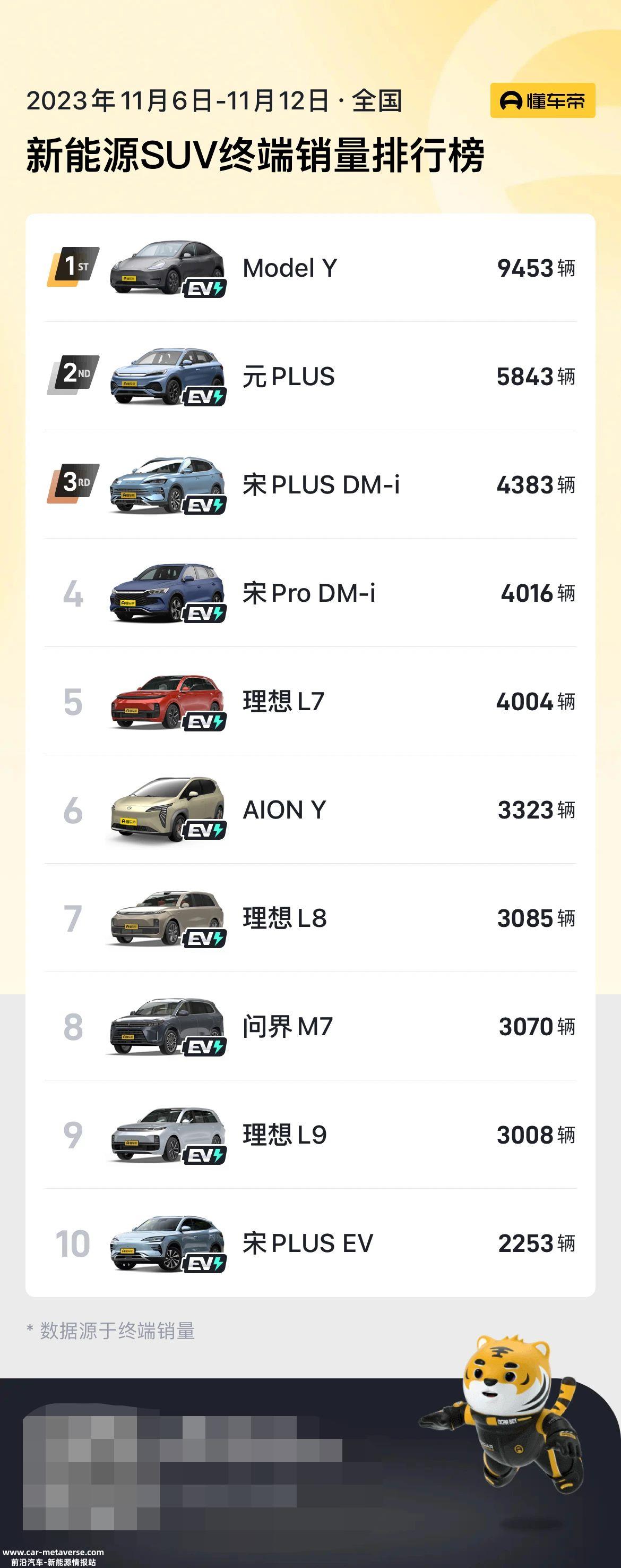问界M7入榜,小鹏G6、零跑C11、深蓝S7、银河L7等全部