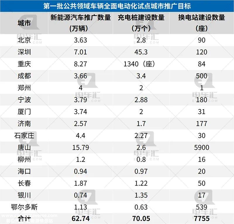 首批15个城市将在公共领域推广62
