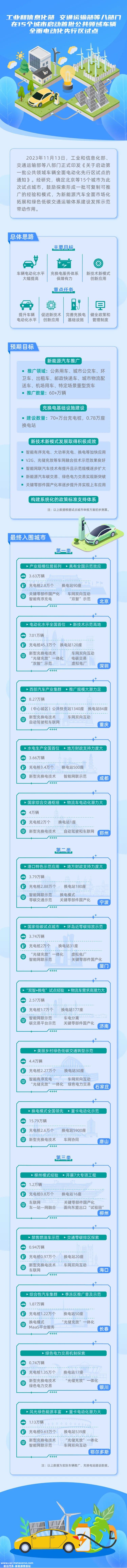 首批15个城市将在公共领域推广62