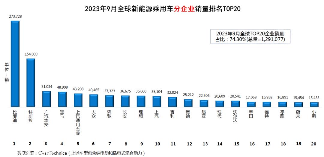 023年9月全球新能源乘用车销量数据'