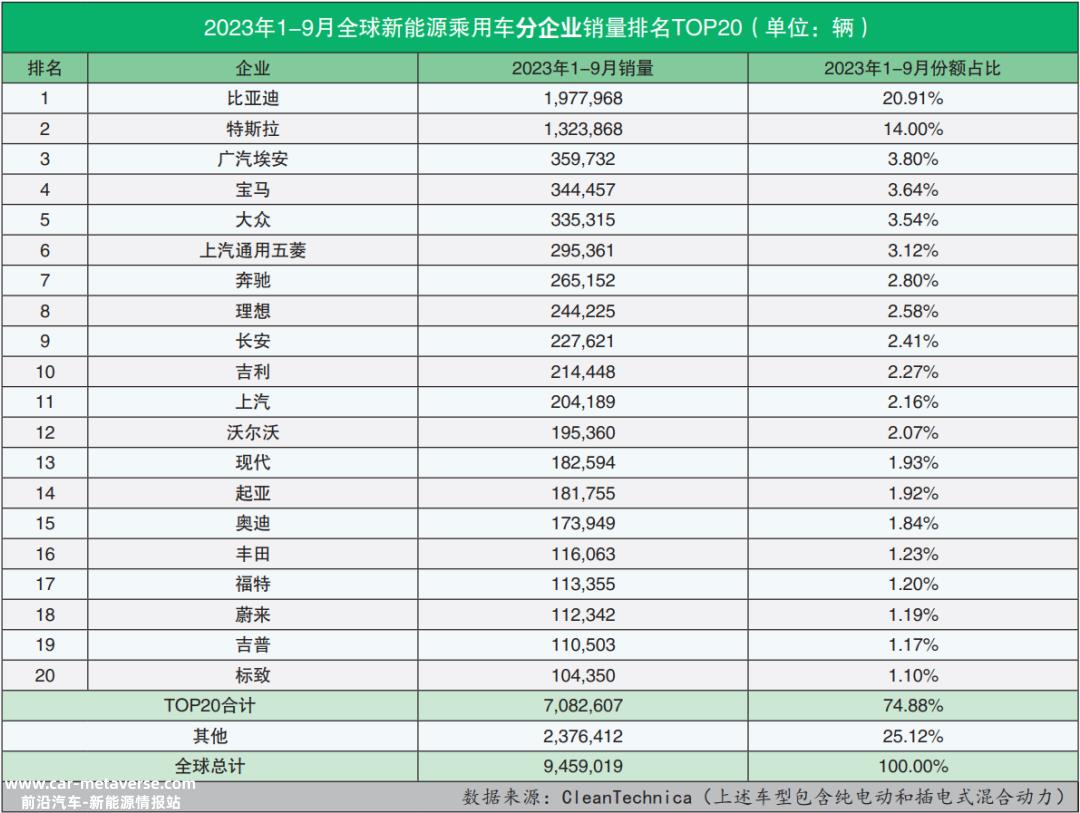 023年9月全球新能源乘用车销量数据'