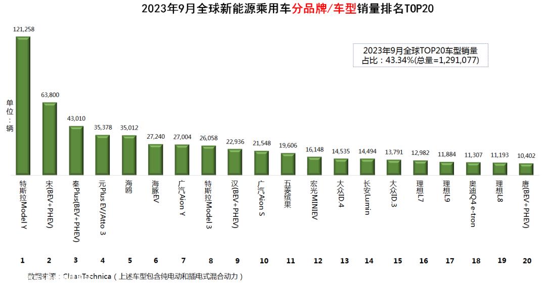 023年9月全球新能源乘用车销量数据'