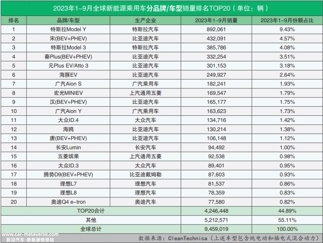 023年9月全球新能源乘用车销量数据'