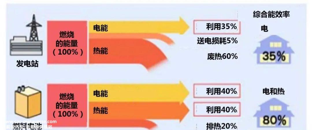 燃料电池的能源成本很高