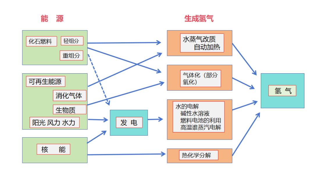 燃料电池的能源成本很高