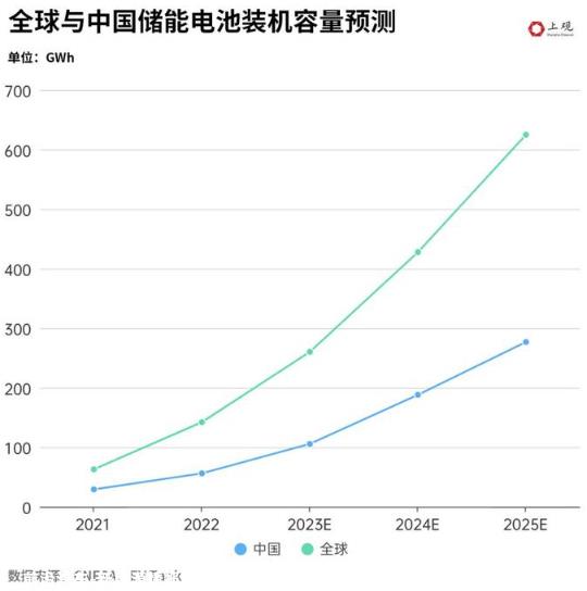 储能轨道已经拥挤,如何避免淘汰的命运?