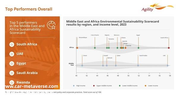 Top performers overall according to the Middle East and Africa Sustainability Scorecard