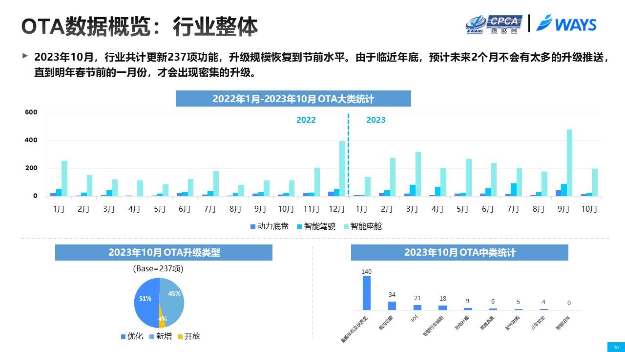 【联合发布】2023年10月OTA研究月报