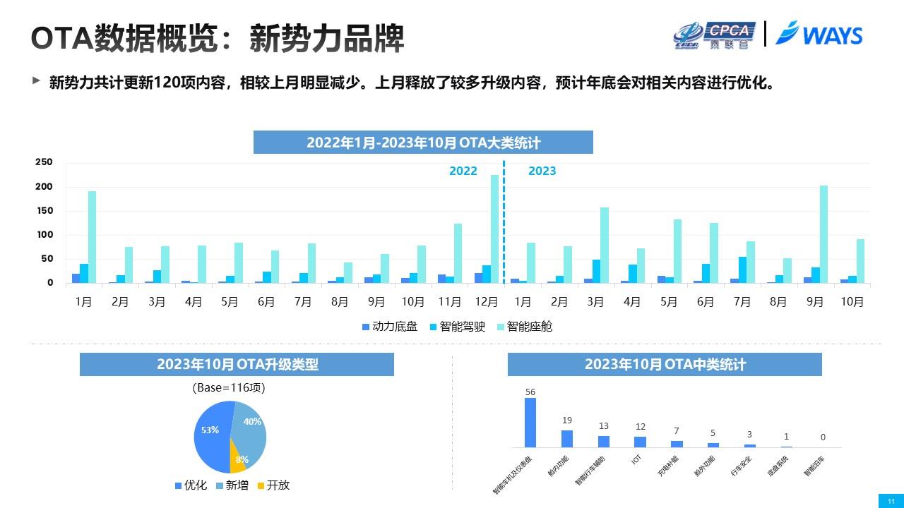【联合发布】2023年10月OTA研究月报