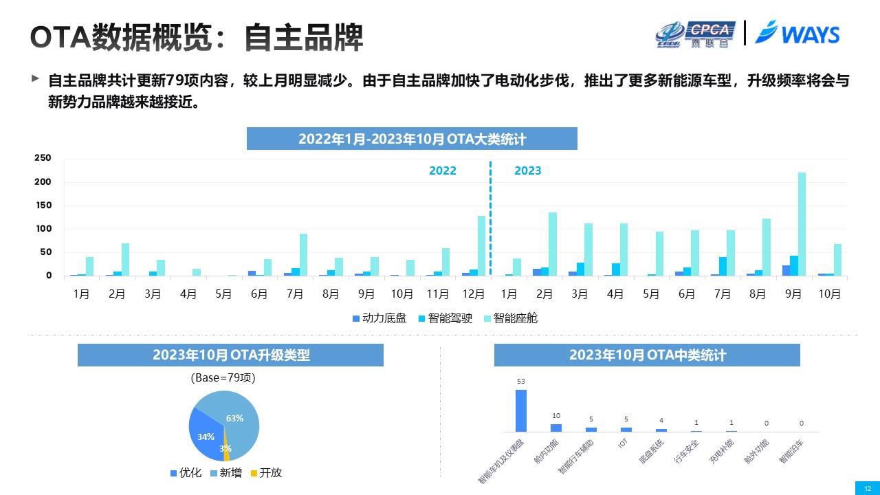 【联合发布】2023年10月OTA研究月报