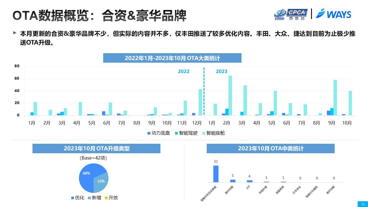 【联合发布】2023年10月OTA研究月报