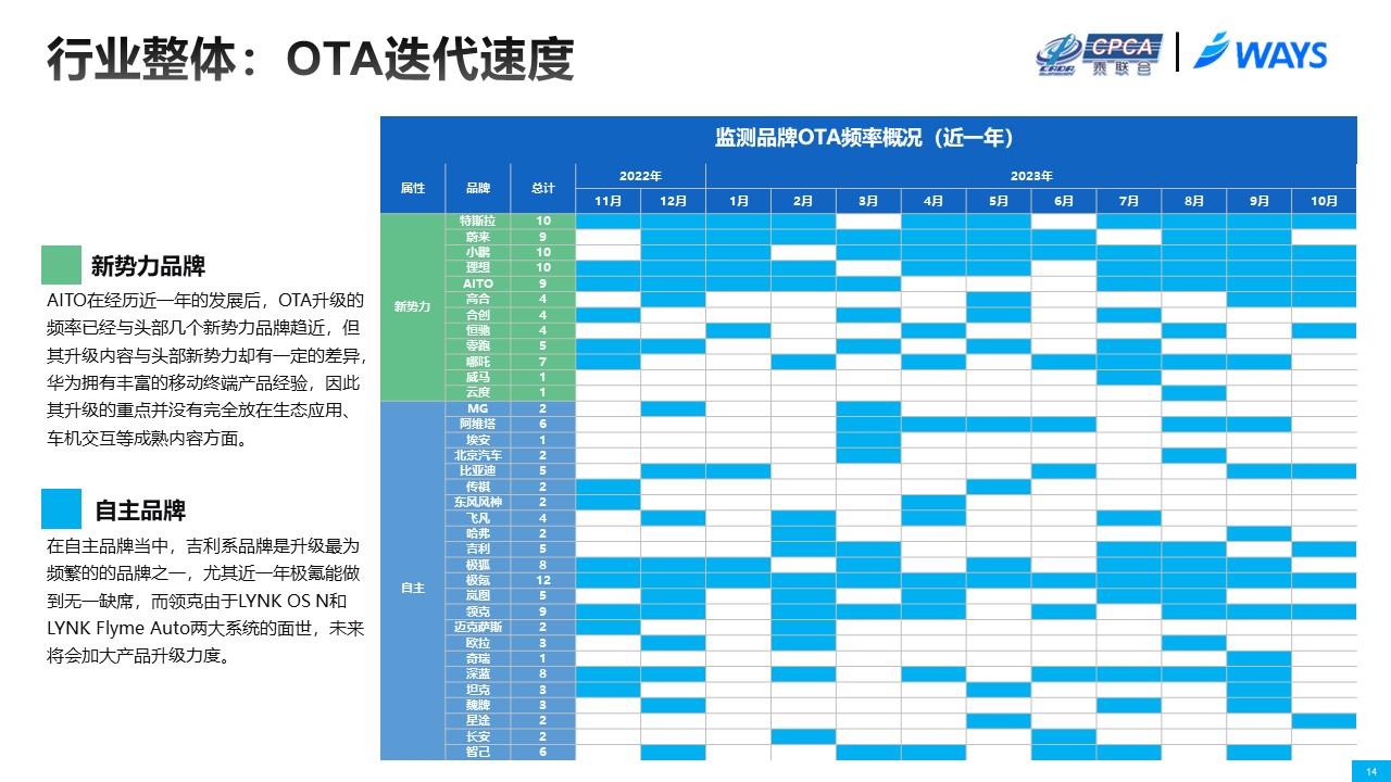 【联合发布】2023年10月OTA研究月报