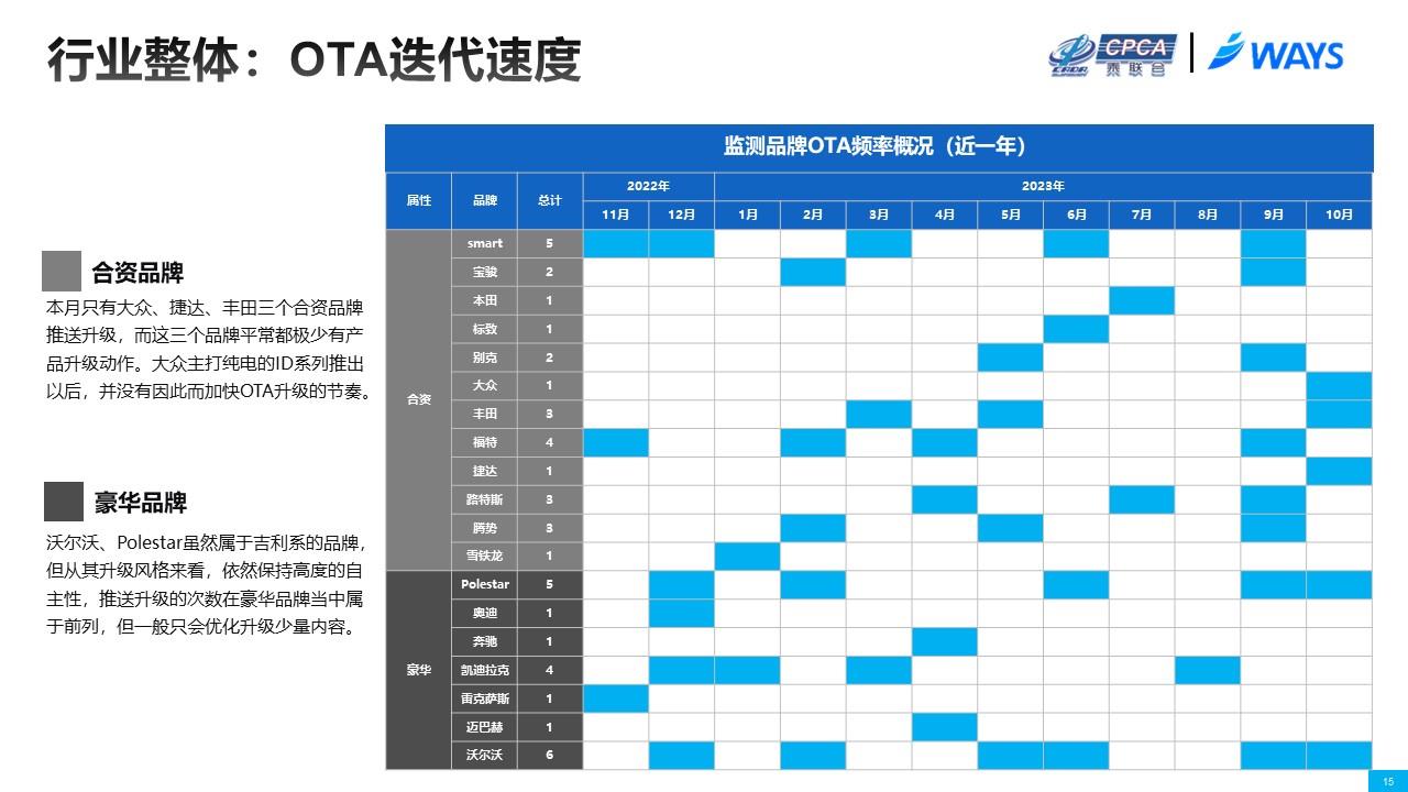 【联合发布】2023年10月OTA研究月报