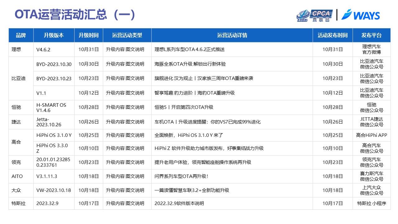 【联合发布】2023年10月OTA研究月报