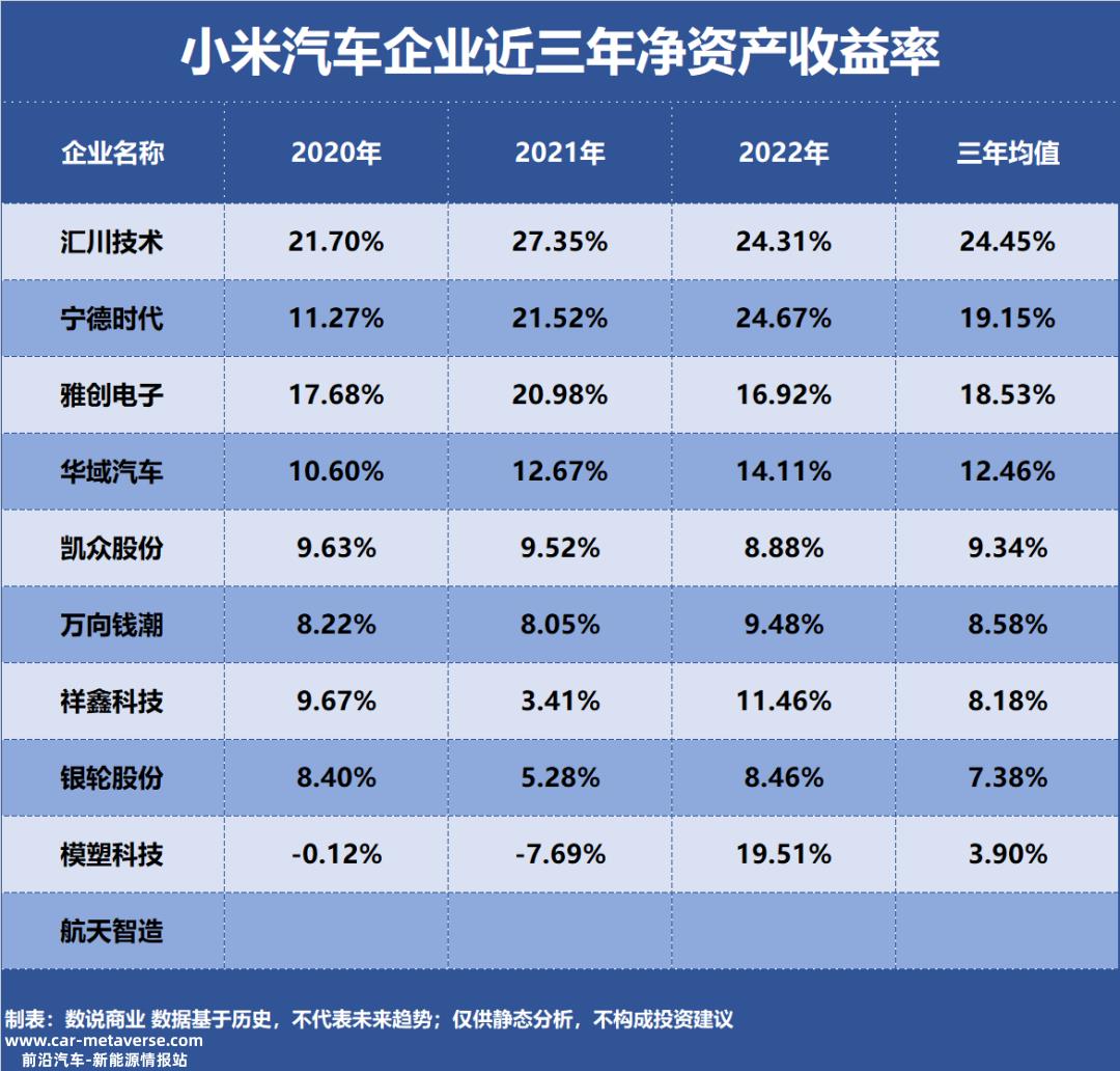 十大小米汽车盈利能力企业