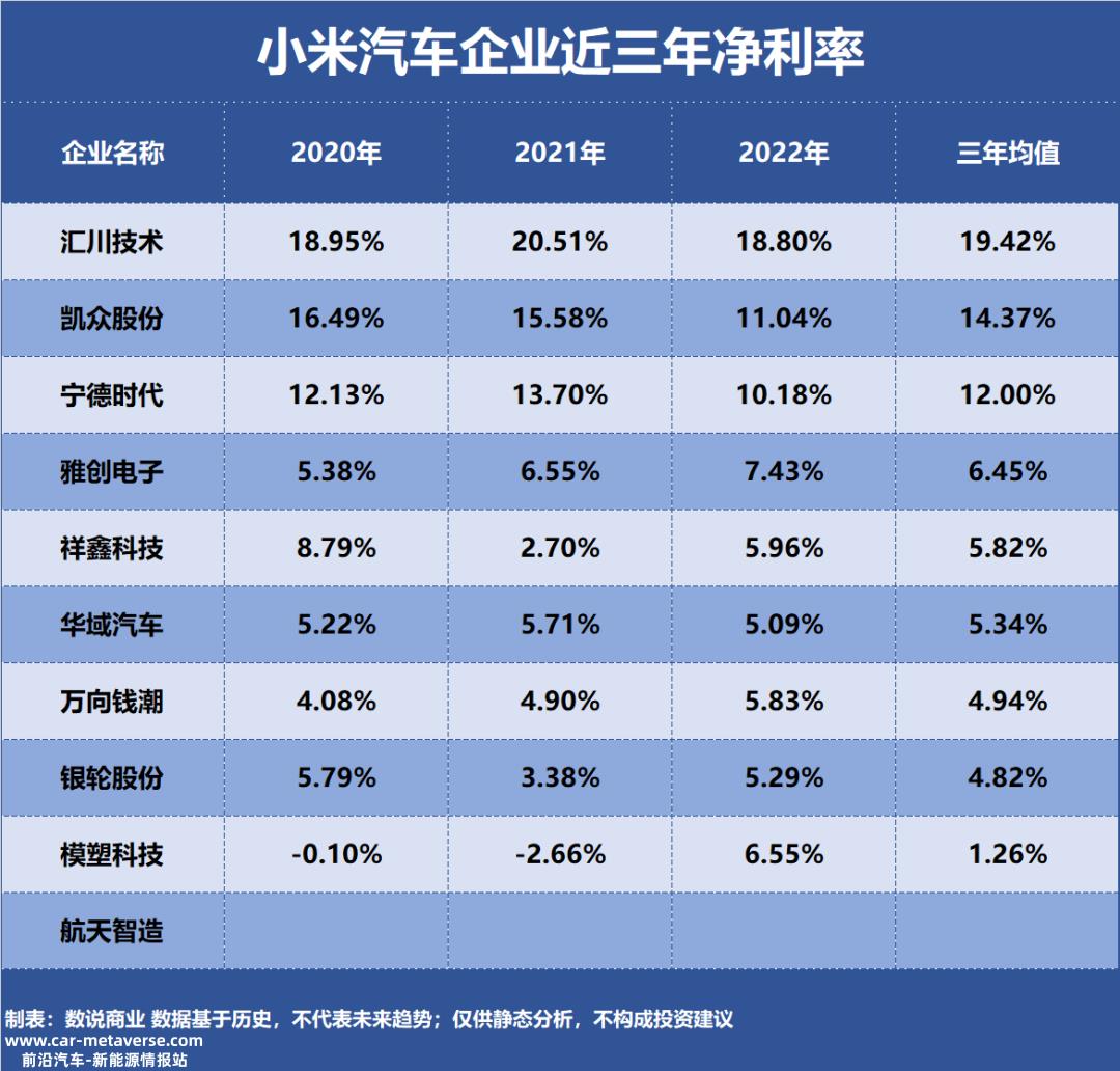 十大小米汽车盈利能力企业
