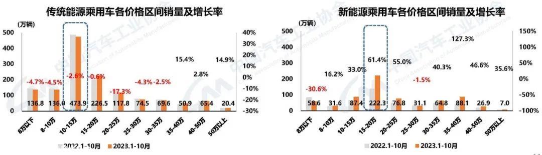 0万级市场尚未形成明显的分化,双方各有优势'