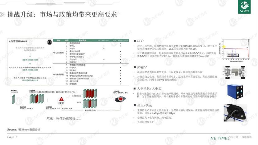 新能源汽车BMS市场趋势