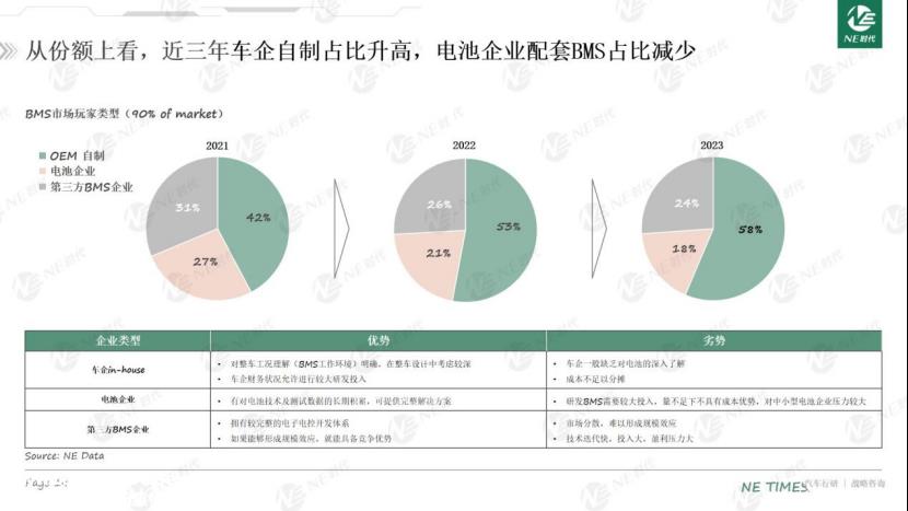 新能源汽车BMS市场趋势