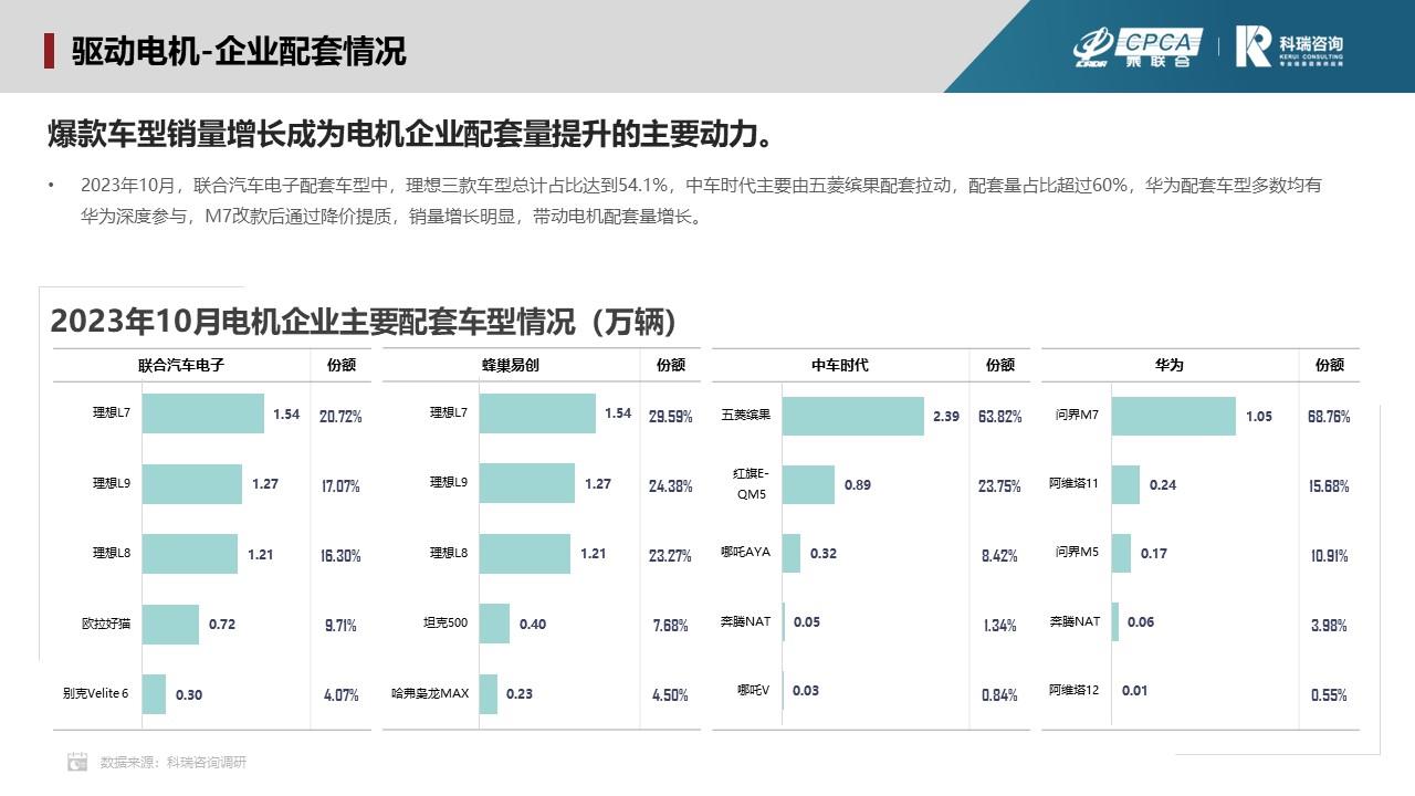 【联合发布】2023年11月新能源汽车三电系统洞察报告