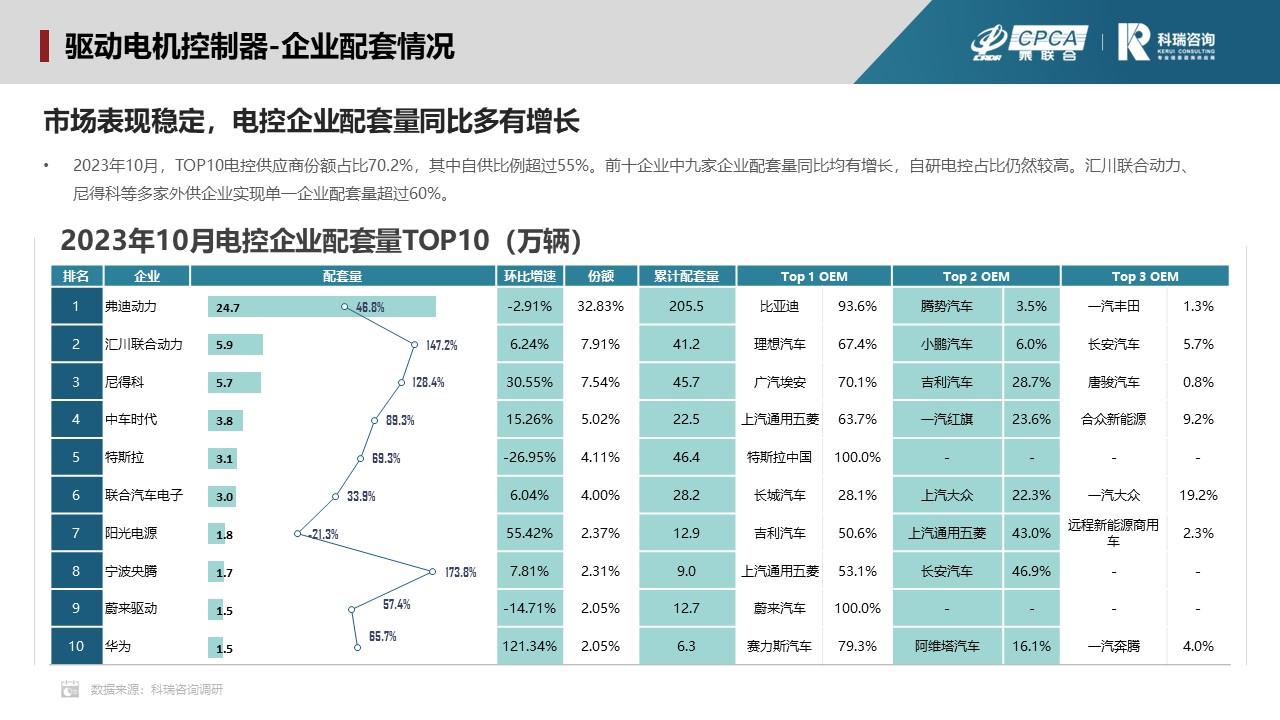 【联合发布】2023年11月新能源汽车三电系统洞察报告