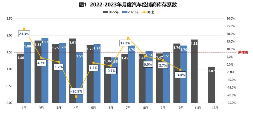 【库存系数】2023年10月汽车经销商库存系数为1.70
