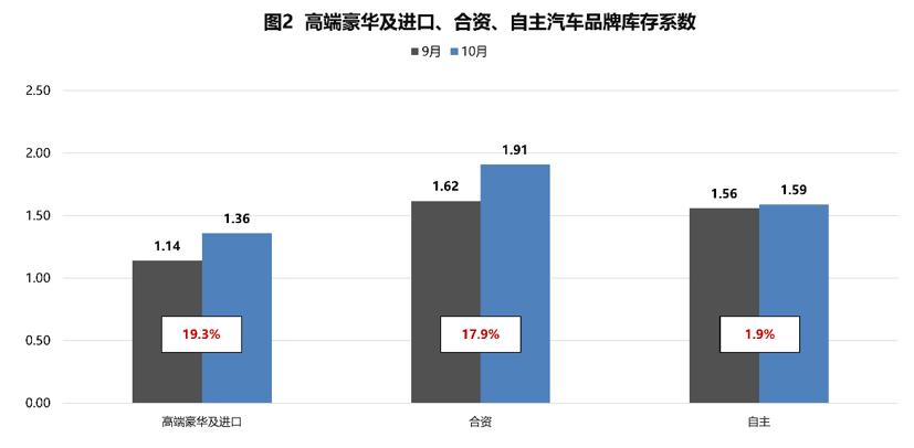 【库存系数】2023年10月汽车经销商库存系数为1.70