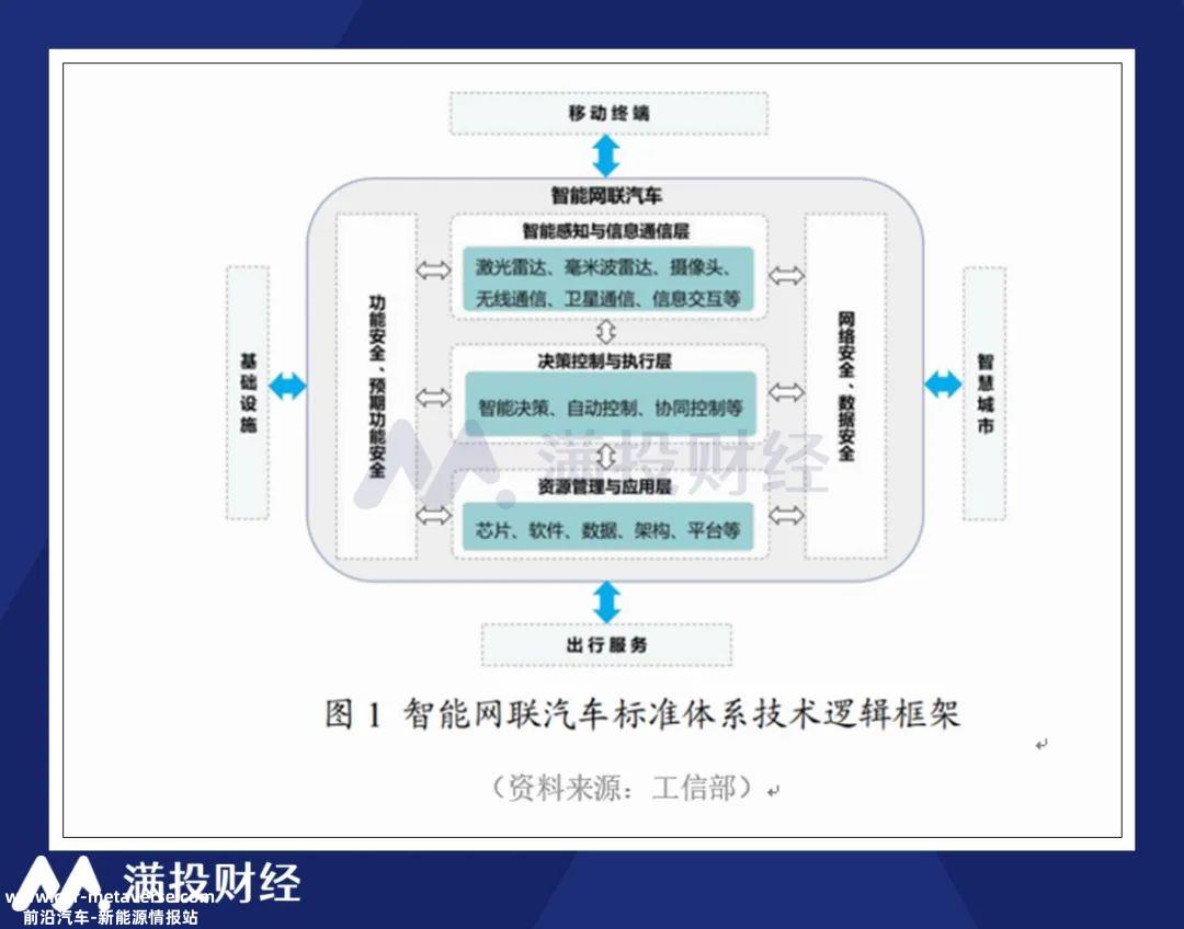 中国L2和L3智能汽车将在10年内得到巨大发展