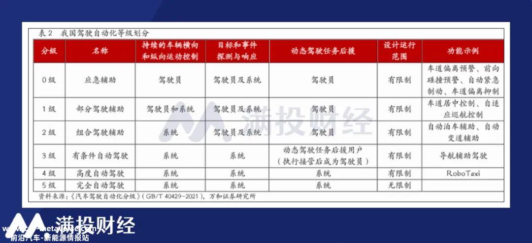 中国L2和L3智能汽车将在10年内得到巨大发展