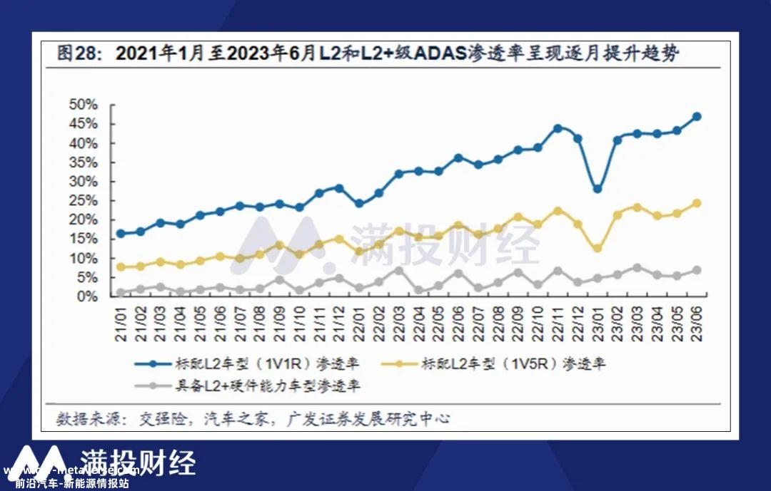 中国L2和L3智能汽车将在10年内得到巨大发展