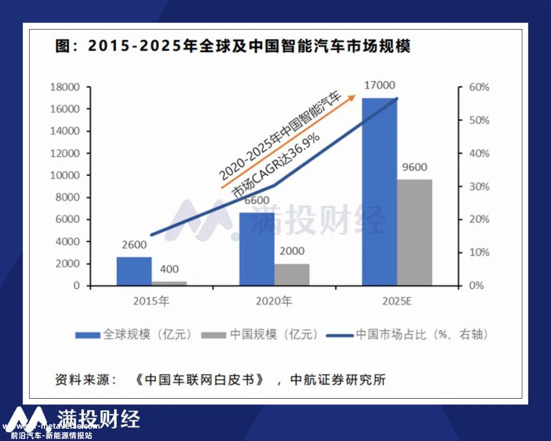 中国L2和L3智能汽车将在10年内得到巨大发展