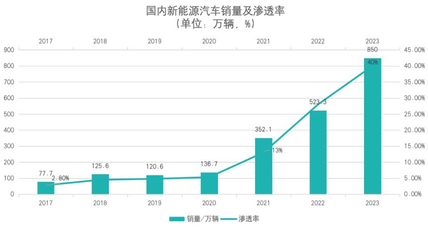 传统汽车产业链涉及100多个细分行业,而新能源汽车