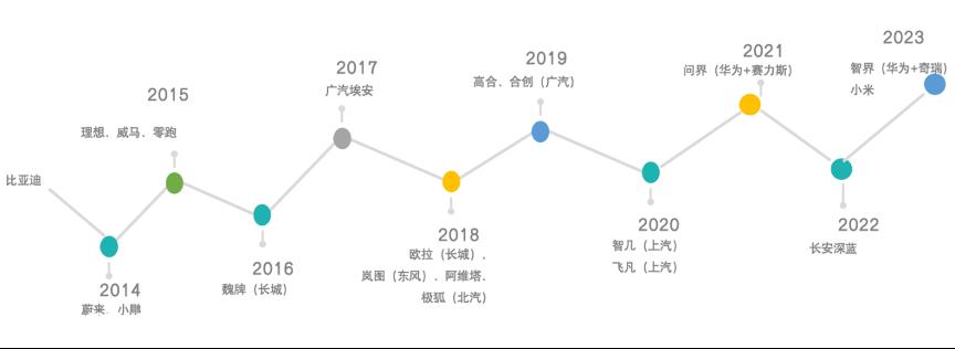传统汽车产业链涉及100多个细分行业,而新能源汽车