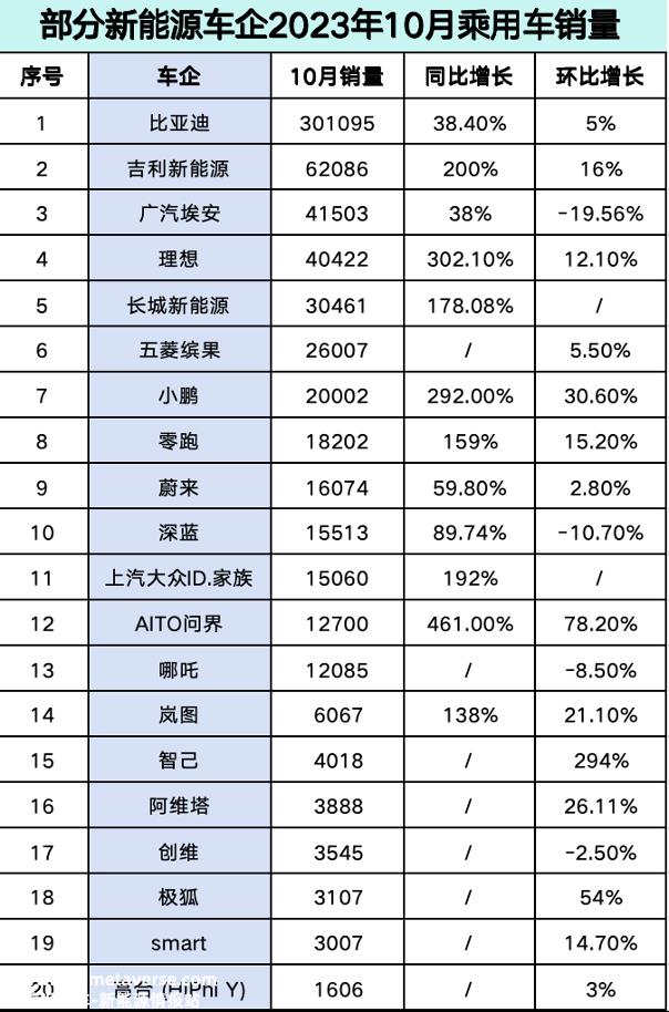 传统汽车产业链涉及100多个细分行业,而新能源汽车