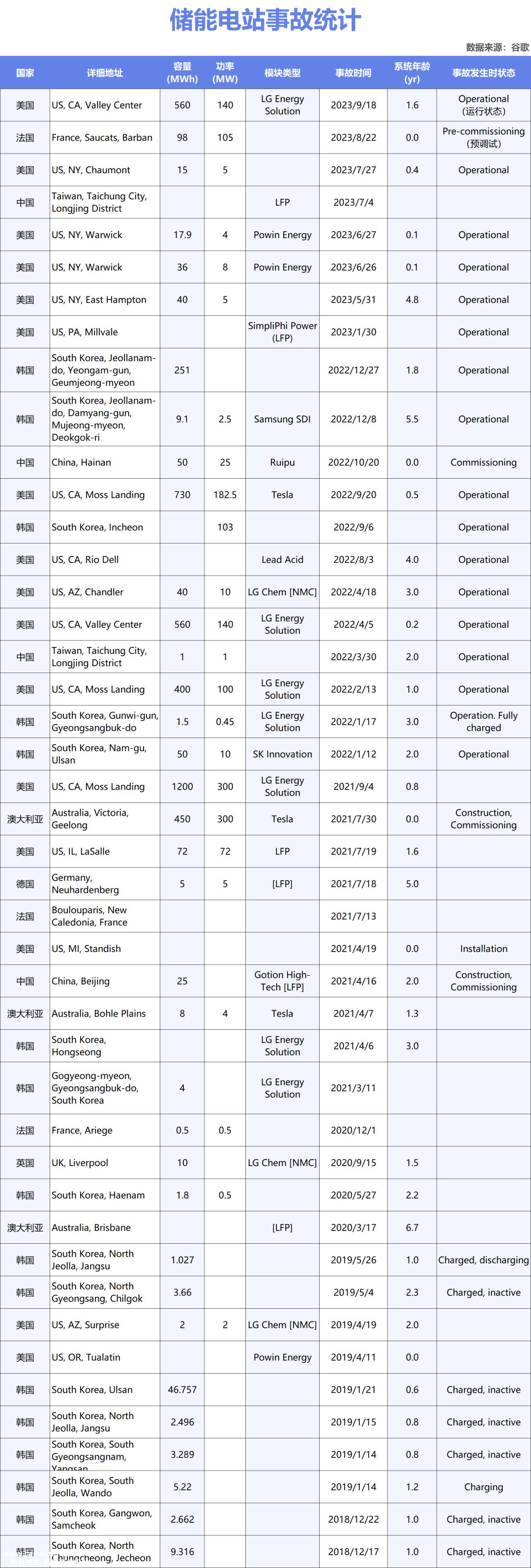 为什么韩国储能电站更容易发生火灾?