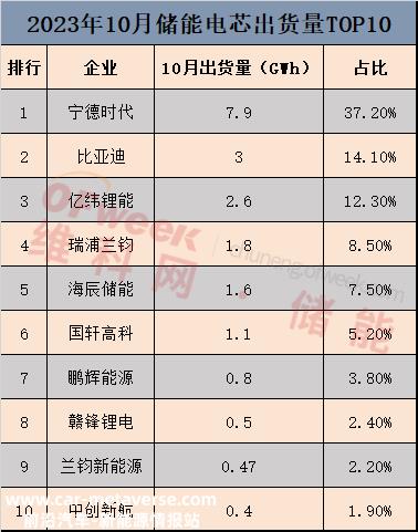 023年10月国内储能电池出货量数据及排行榜TOP10'