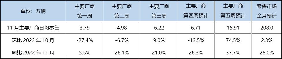 【预测】11月狭义乘用车零售预计208.0万辆，新能源预计82.0万辆