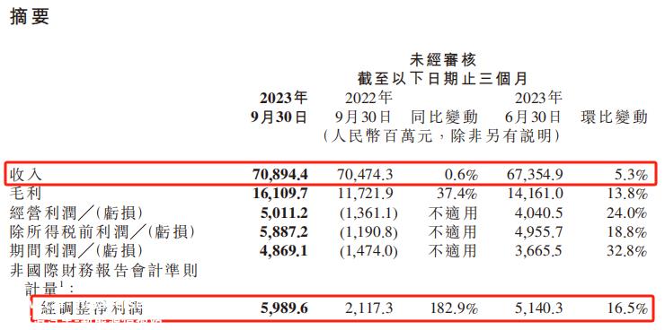 小米第三季度净利润调整59.9亿元,同比增长182