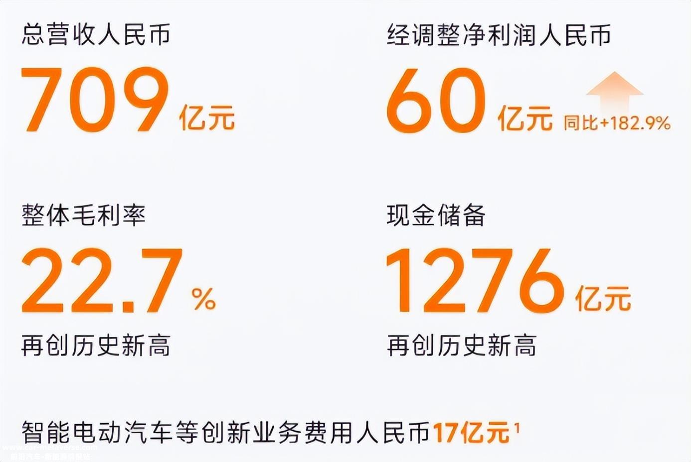 小米第三季度净利润调整59.9亿元,同比增长182