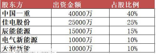 黑龙江新能源集团有限公司成立