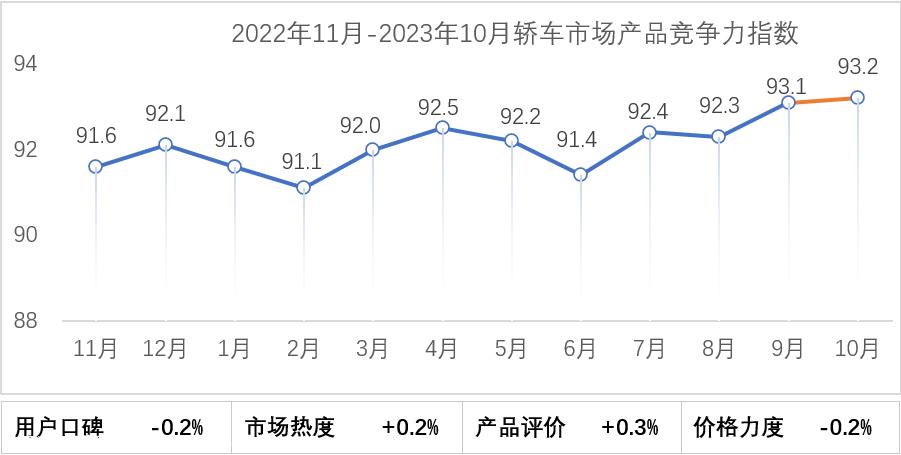 【联合发布】2023年10月乘用车市场产品竞争力指数为92.6