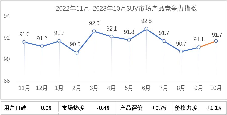 【联合发布】2023年10月乘用车市场产品竞争力指数为92.6