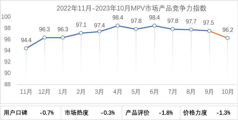 【联合发布】2023年10月乘用车市场产品竞争力指数为92.6