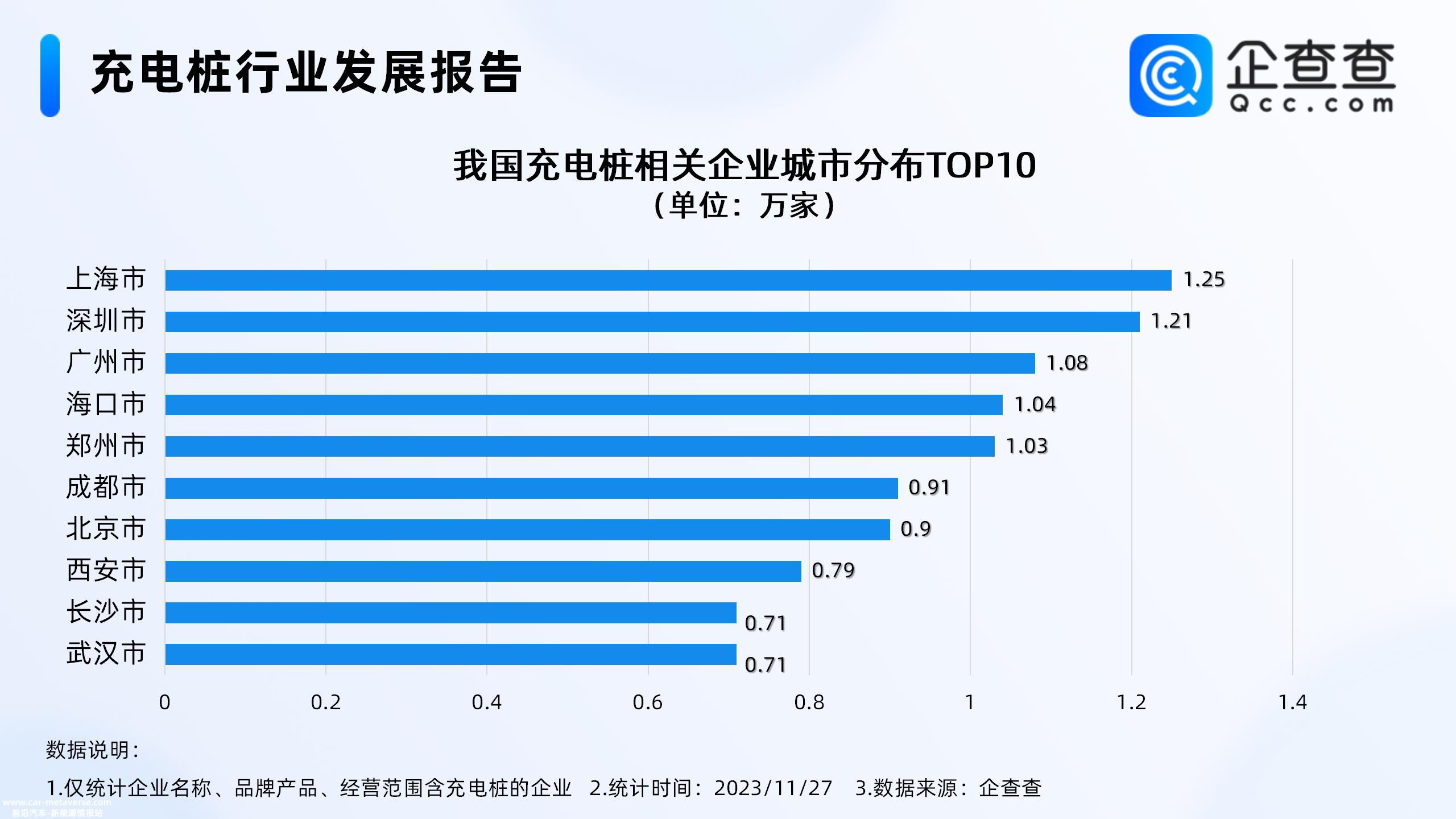 020年我国充电桩相关企业注册增速呈正增长趋势'