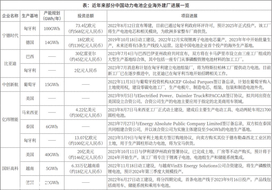 中国动力电池企业已建成、在建、规划建设的海外工厂