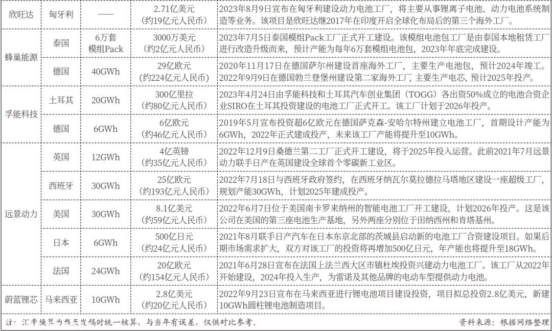 中国动力电池企业已建成、在建、规划建设的海外工厂