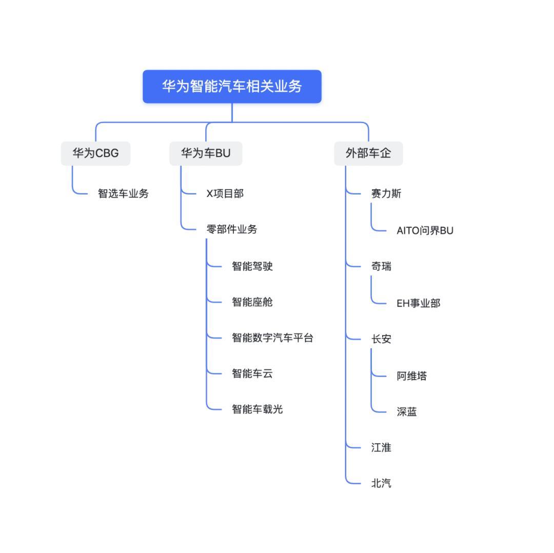 零部件业务注资,智能选车不受影响汽车BU拆分和独立融资