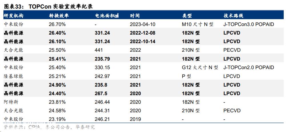 国内TOPCon电池片规划产能超过100GW,谁是主要玩家?